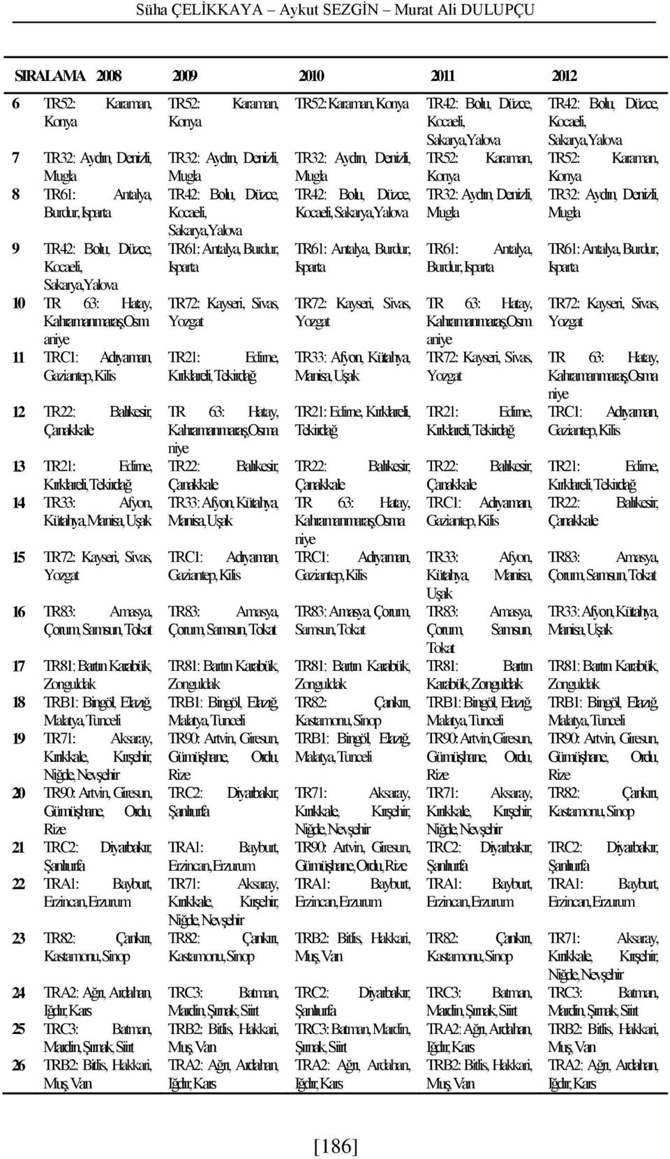 15 TR72: Kayseri, Sivas, Yozgat 16 TR83: Amasya, Çorum, Samsun, Tokat 17 TR81: Bartın Karabük, Zonguldak 18 TRB1: Bingöl, Elazığ, Malatya, Tunceli 19 TR71: Aksaray, Kırıkkale, Kırşehir, Niğde,