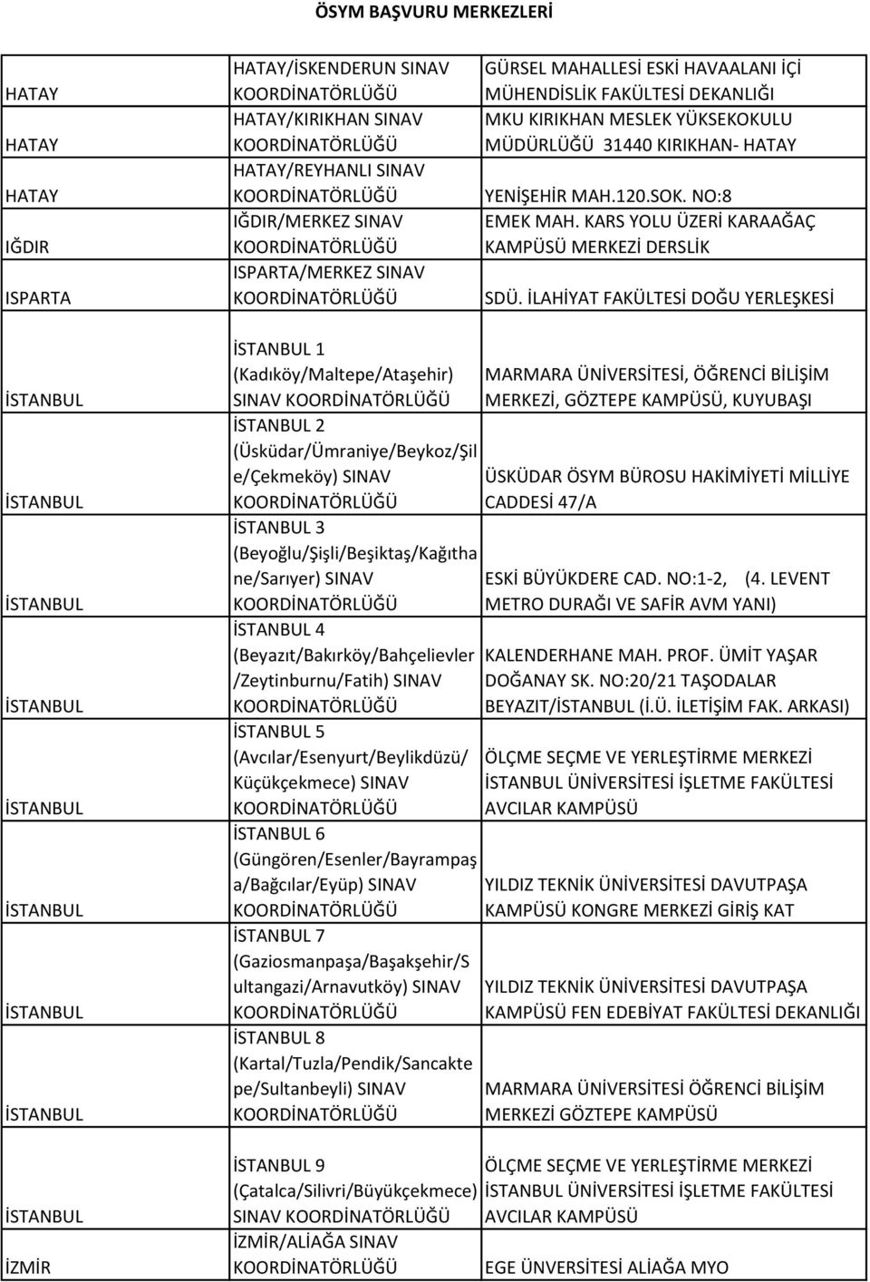 İLAHİYAT FAKÜLTESİ DOĞU YERLEŞKESİ 1 (Kadıköy/Maltepe/Ataşehir) SINAV MARMARA ÜNİVERSİTESİ, ÖĞRENCİ BİLİŞİM MERKEZİ, GÖZTEPE KAMPÜSÜ, KUYUBAŞI 2 (Üsküdar/Ümraniye/Beykoz/Şil e/çekmeköy) SINAV ÜSKÜDAR