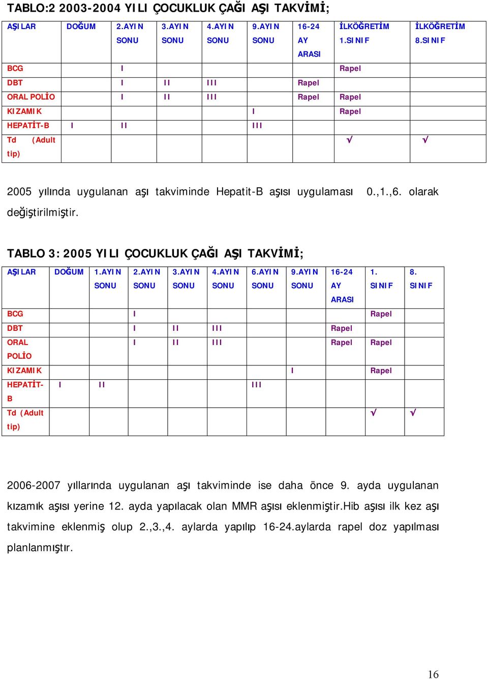 SINIF 2005 yılında uygulanan aşı takviminde Hepatit-B aşısı uygulaması 0.,1.,6. olarak değiştirilmiştir. TABLO 3: 2005 YILI ÇOCUKLUK ÇAĞI AŞI TAKVİMİ; AŞILAR DOĞUM 1.AYIN SONU 2.AYIN SONU 3.