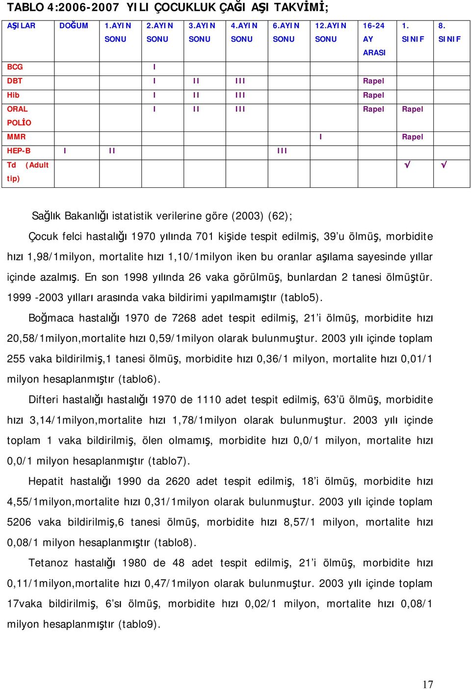 SINIF Sağlık Bakanlığı istatistik verilerine göre (2003) (62); Çocuk felci hastalığı 1970 yılında 701 kişide tespit edilmiş, 39 u ölmüş, morbidite hızı 1,98/1milyon, mortalite hızı 1,10/1milyon iken