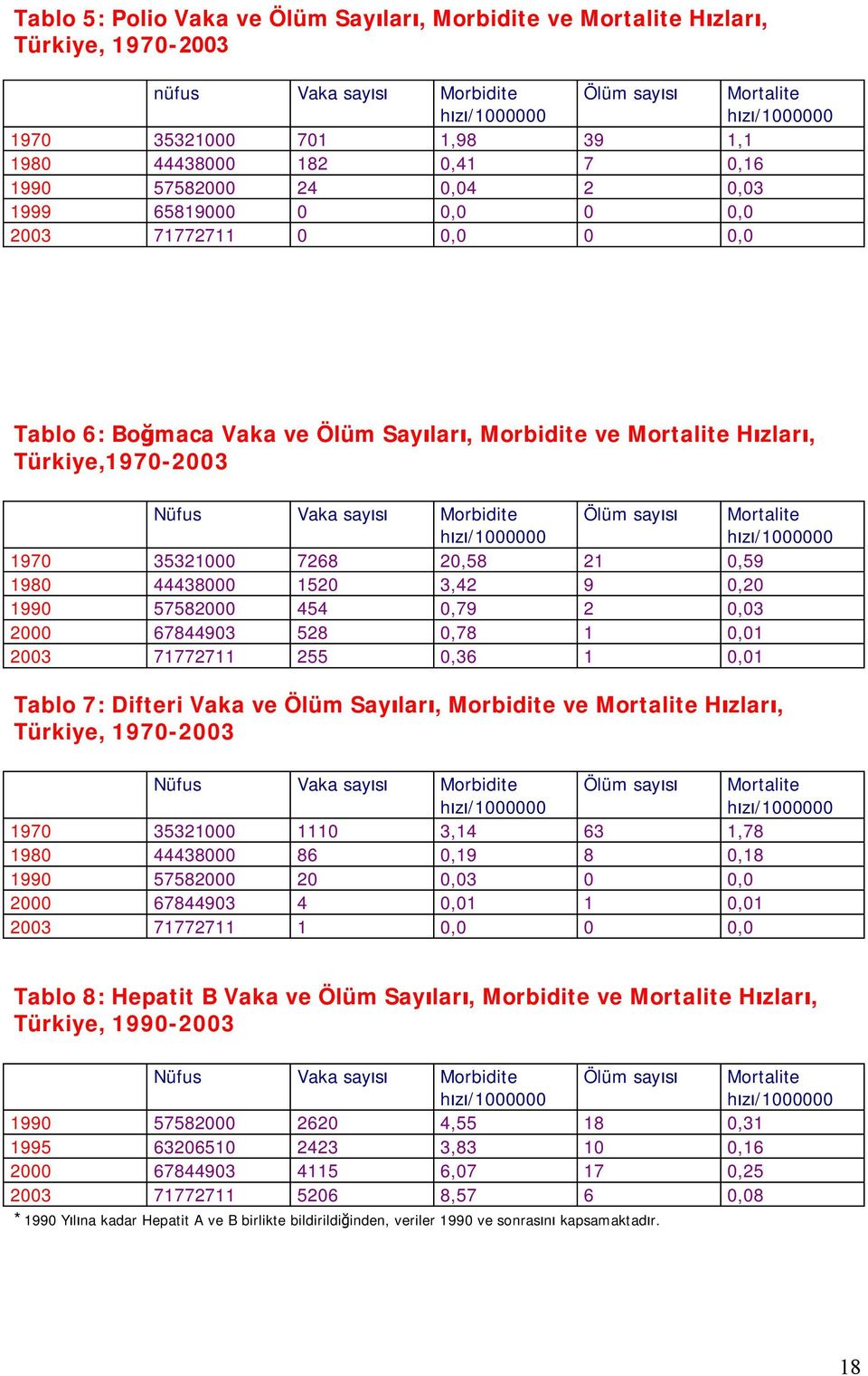 Nüfus Vaka sayısı Morbidite hızı/1000000 Ölüm sayısı Mortalite hızı/1000000 1970 35321000 7268 20,58 21 0,59 1980 44438000 1520 3,42 9 0,20 1990 57582000 454 0,79 2 0,03 2000 67844903 528 0,78 1 0,01