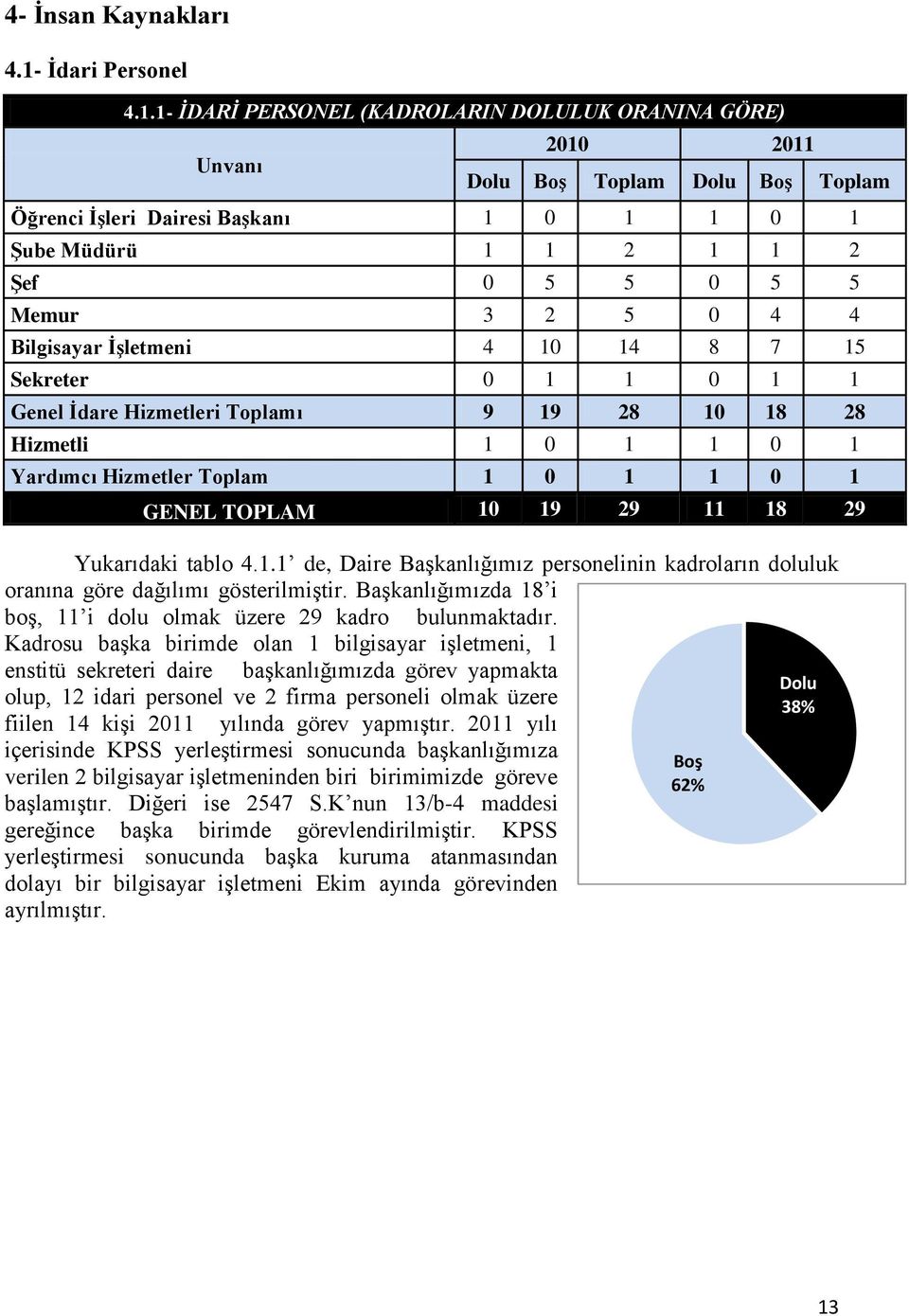 1- İDARİ PERSONEL (KADROLARIN DOLULUK ORANINA GÖRE) Unvanı 2010 2011 Dolu Boş Toplam Dolu Boş Toplam Öğrenci İşleri Dairesi Başkanı 1 0 1 1 0 1 Şube Müdürü 1 1 2 1 1 2 Şef 0 5 5 0 5 5 Memur 3 2 5 0 4