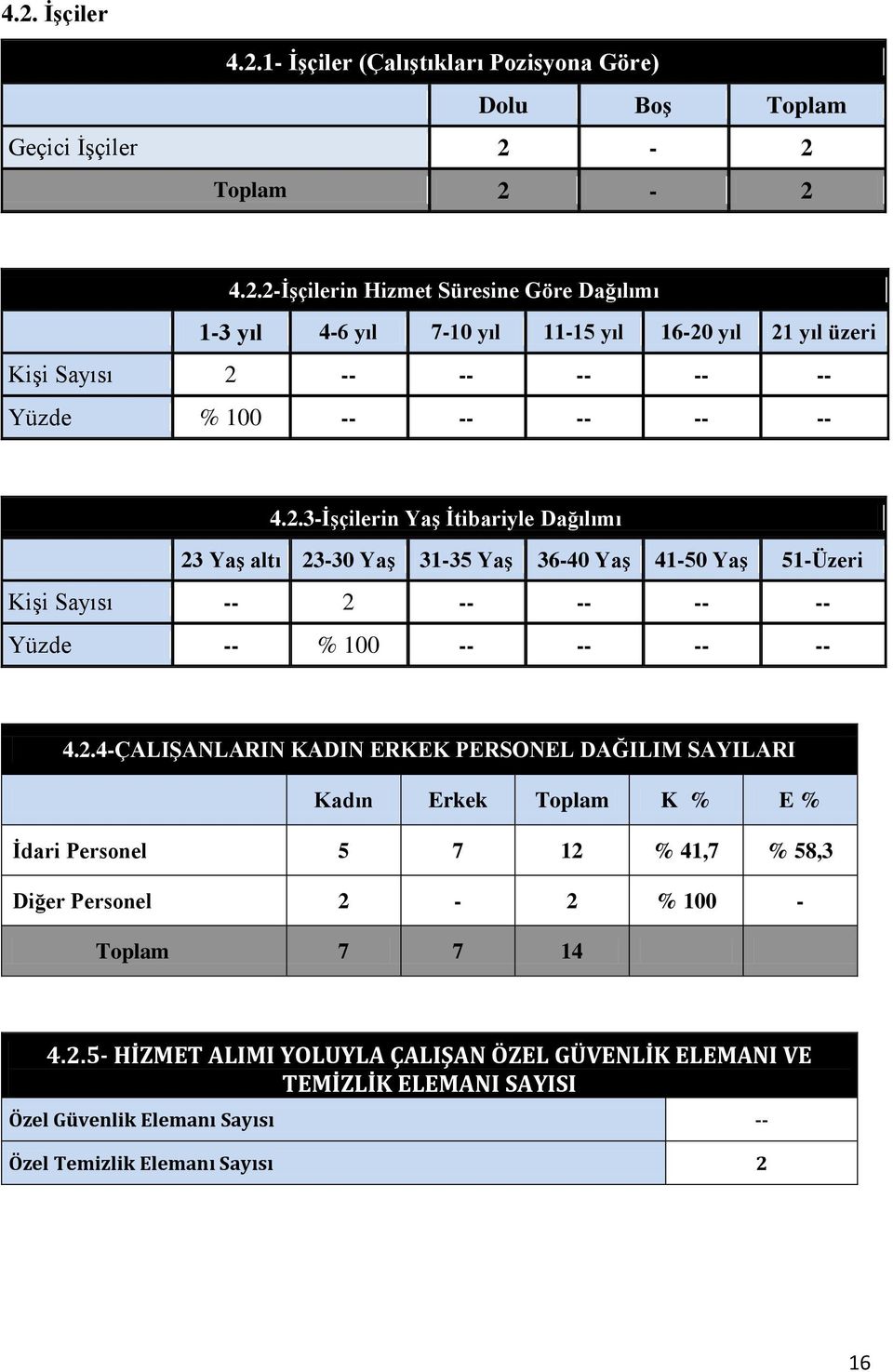 2.5- HİZMET ALIMI YOLUYLA ÇALIŞAN ÖZEL GÜVENLİK ELEMANI VE TEMİZLİK ELEMANI SAYISI Özel Güvenlik Elemanı Sayısı -- Özel Temizlik Elemanı Sayısı 2 16