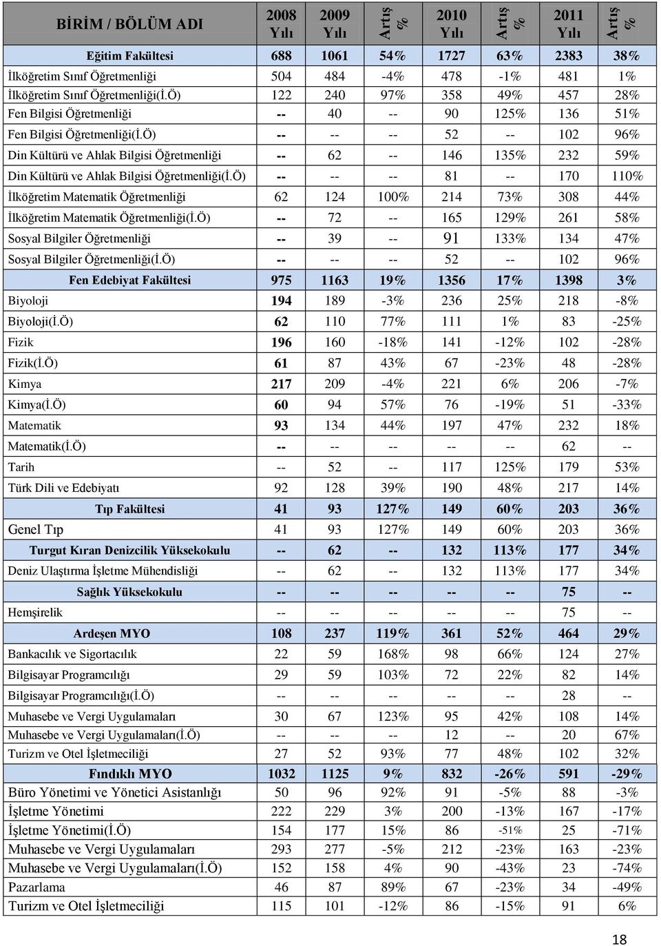 Ö) 152 158 4% 90-43% 23-74% Pazarlama 46 87 89% 67-23% 34-49% Turizm ve Otel İşletmeciliği 115 101-12% 86-15% 91 6% 2010 Yılı 2011 Yılı Eğitim Fakültesi 688 1061 54% 1727 63% 2383 38% İlköğretim