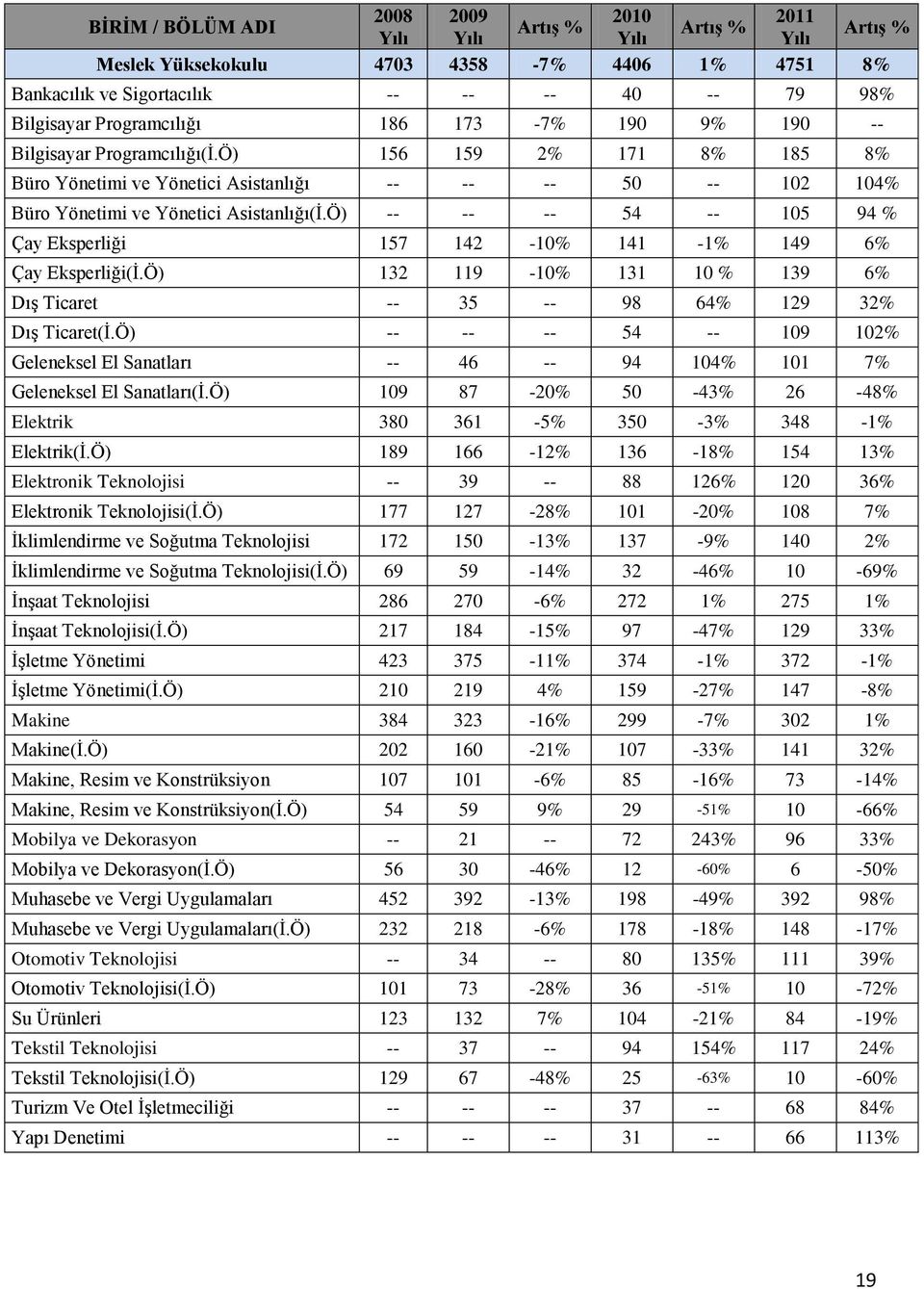 Ö) -- -- -- 54 -- 105 94 % Çay Eksperliği 157 142-10% 141-1% 149 6% Çay Eksperliği(İ.Ö) 132 119-10% 131 10 % 139 6% Dış Ticaret -- 35 -- 98 64% 129 32% Dış Ticaret(İ.