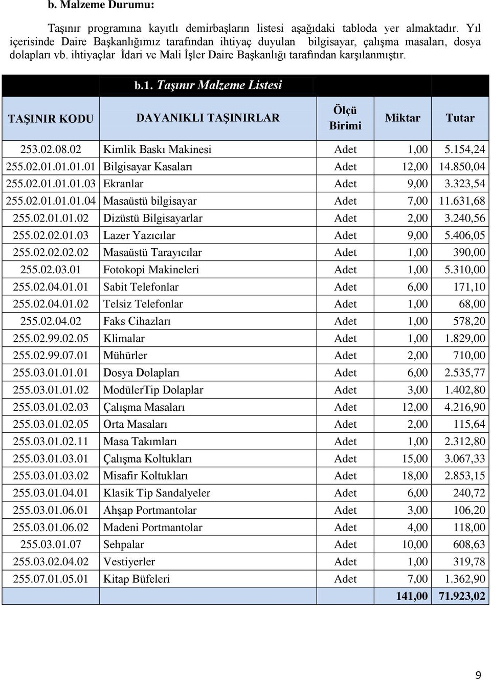 Taşınır Malzeme Listesi TAŞINIR KODU DAYANIKLI TAŞINIRLAR Ölçü Birimi Miktar Tutar 253.02.08.02 Kimlik Baskı Makinesi Adet 1,00 5.154,24 255.02.01.01.01.01 Bilgisayar Kasaları Adet 12,00 14.