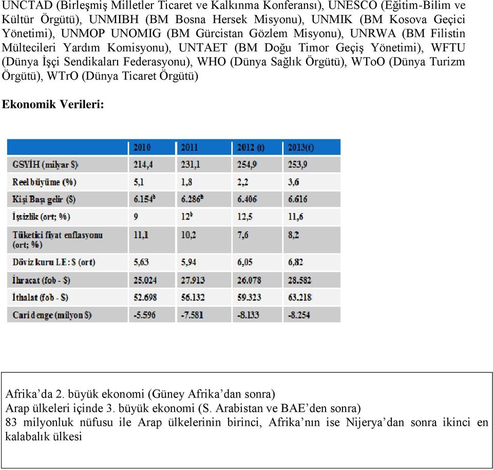 Federasyonu), WHO (Dünya Sağlık Örgütü), WToO (Dünya Turizm Örgütü), WTrO (Dünya Ticaret Örgütü) Ekonomik Verileri: Afrika da 2.