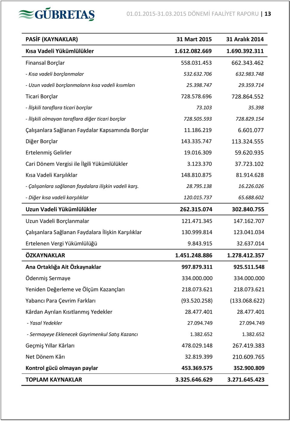 552 - İlişkili taraflara ticari borçlar 73.103 35.398 - İlişkili olmayan taraflara diğer ticari borçlar 728.505.593 728.829.154 Çalışanlara Sağlanan Faydalar Kapsamında Borçlar 11.186.219 6.601.