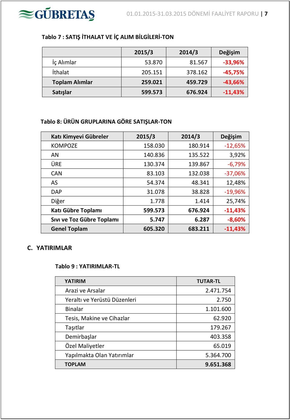 522 3,92% ÜRE 130.374 139.867-6,79% CAN 83.103 132.038-37,06% AS 54.374 48.341 12,48% DAP 31.078 38.828-19,96% Diğer 1.778 1.414 25,74% Katı Gübre Toplamı 599.573 676.