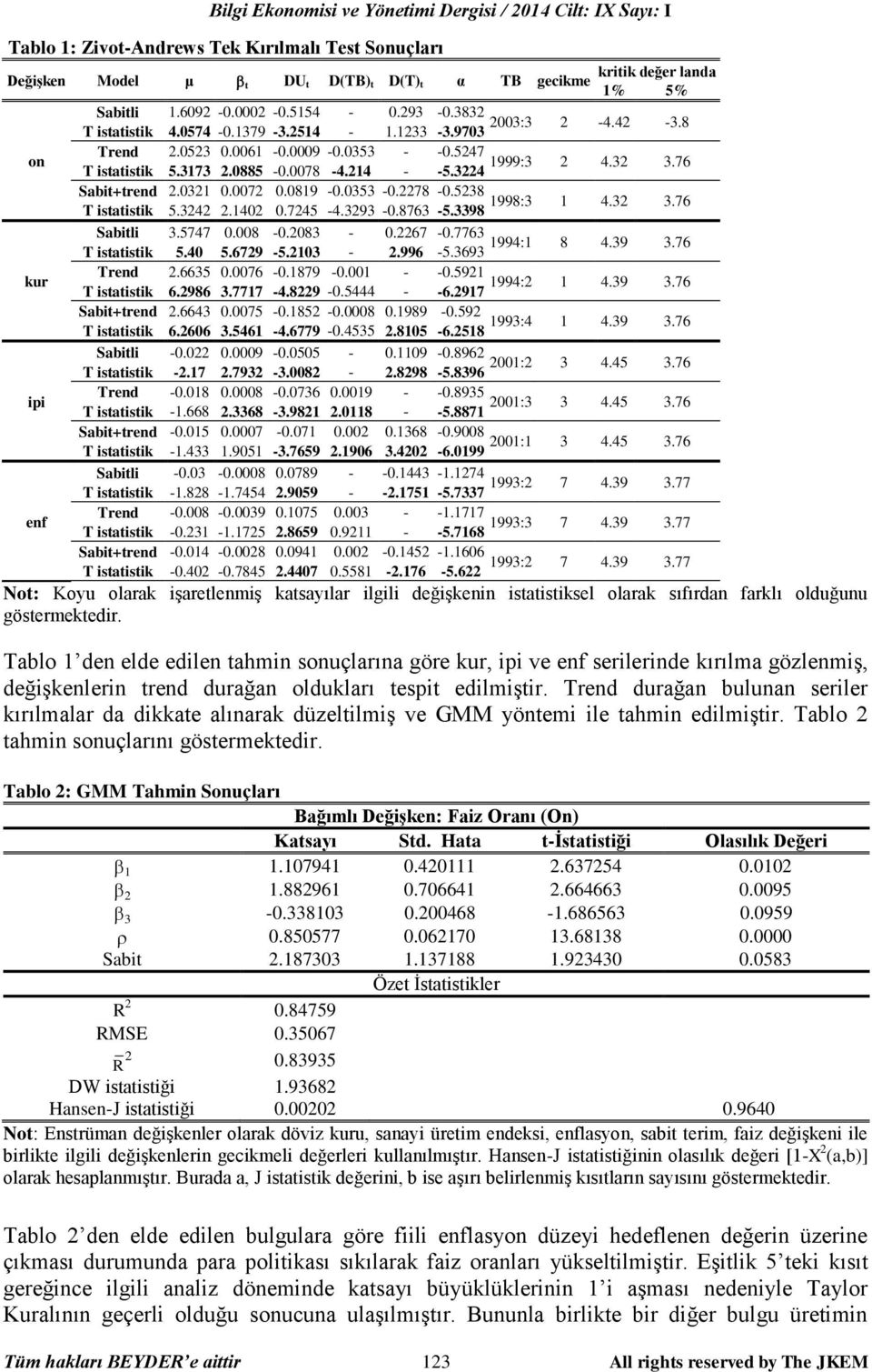 32 3.76 Sabi+rend 2.0321 0.0072 0.0819-0.0353-0.2278-0.5238 1998:3 T isaisik 5.3242 2.1402 0.7245-4.3293-0.8763-5.3398 1 4.32 3.76 Sabili 3.5747 0.008-0.2083-0.2267-0.7763 1994:1 T isaisik 5.40 5.