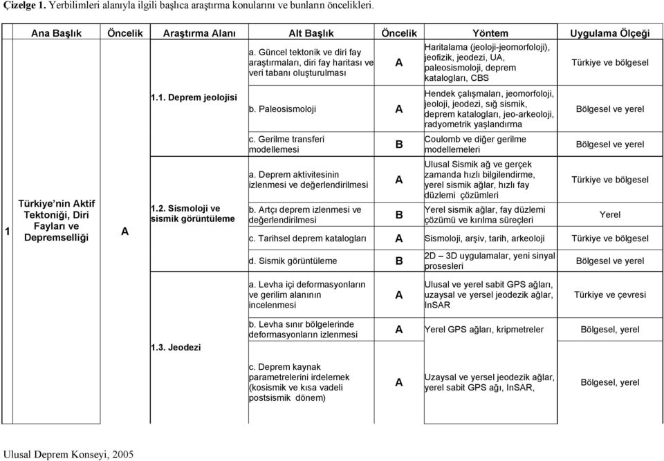 Sismoloji ve sismik görüntüleme a. Güncel tektonik ve diri fay araştırmaları, diri fay haritası ve veri tabanı oluşturulması A b. Paleosismoloji A c. Gerilme transferi modellemesi a.