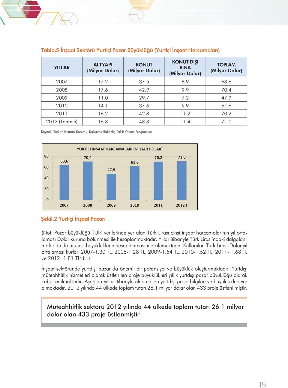 0 Kaynak: Türkiye İstatistik Kurumu, Kalkınma Bakanlığı Yıllık Yatırım Programları Şekil.