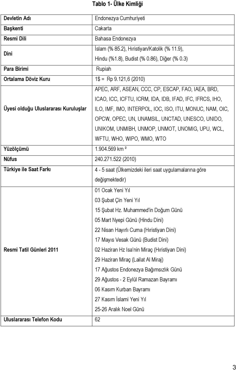 121,6 (2010) APEC, ARF, ASEAN, CCC, CP, ESCAP, FAO, IAEA, BRD, ICAO, ICC, ICFTU, ICRM, IDA, IDB, IFAD, IFC, IFRCS, IHO, Üyesi olduğu Uluslararası Kuruluşlar ILO, IMF, IMO, INTERPOL, IOC, ISO, ITU,