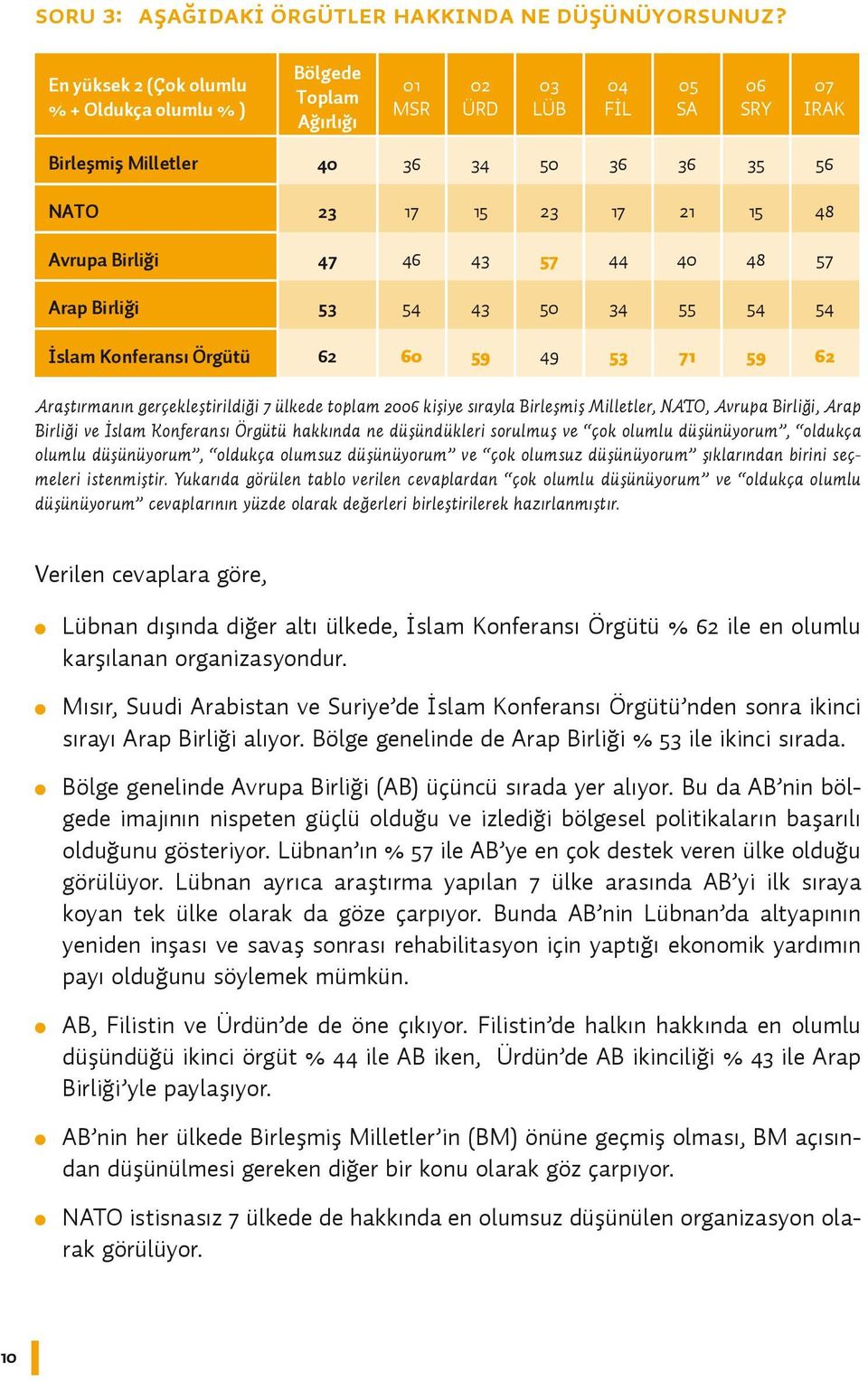 Birliği 47 46 43 57 44 40 48 57 Arap Birliği 53 54 43 50 34 55 54 54 İslam Konferansı Örgütü 62 60 59 49 53 71 59 62 Araştırmanın gerçekleştirildiği 7 ülkede toplam 2006 kişiye sırayla Birleşmiş