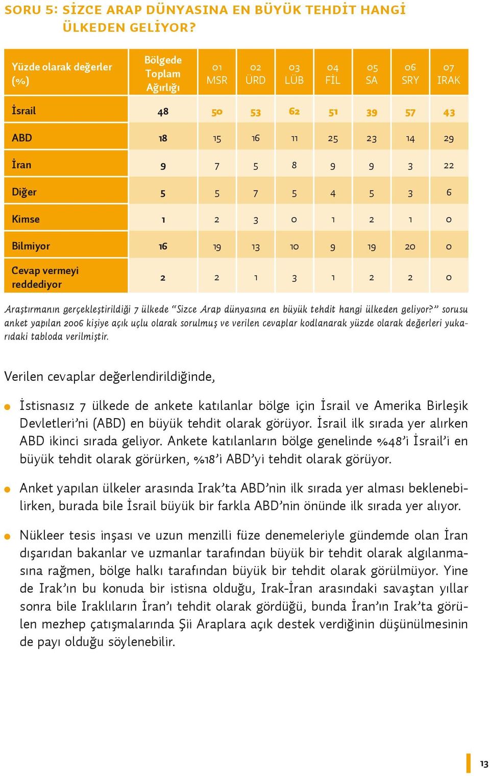 6 Kimse 1 2 3 0 1 2 1 0 Bilmiyor 16 19 13 10 9 19 20 0 Cevap vermeyi reddediyor 2 2 1 3 1 2 2 0 Araştırmanın gerçekleştirildiği 7 ülkede Sizce Arap dünyasına en büyük tehdit hangi ülkeden geliyor?