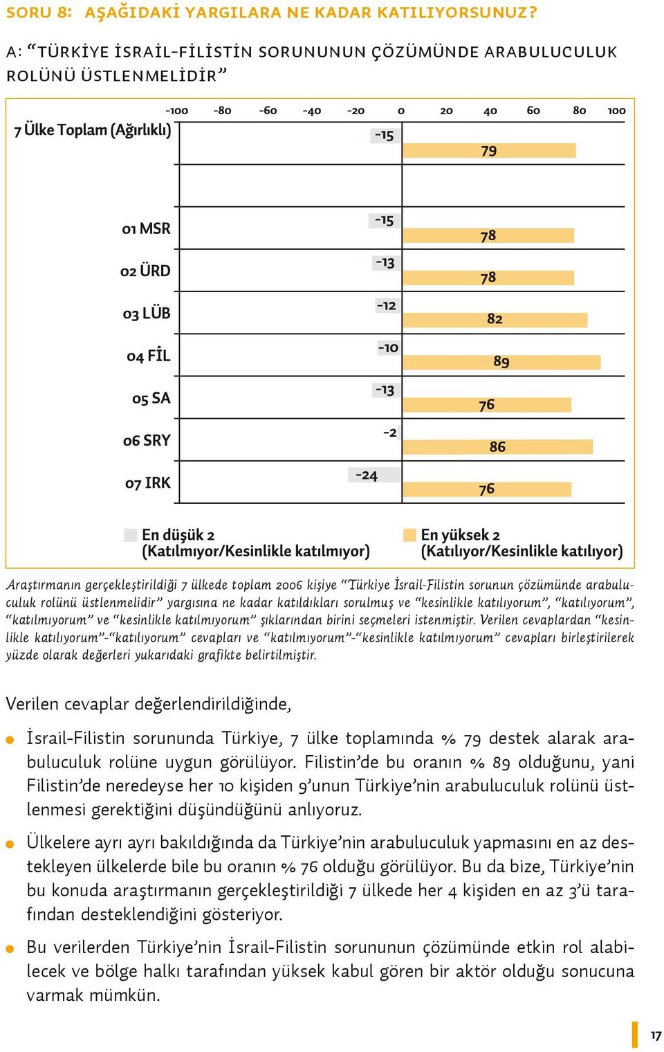 rolünü üstlenmelidir yargısına ne kadar katıldıkları sorulmuş ve kesinlikle katılıyorum, katılıyorum, katılmıyorum ve kesinlikle katılmıyorum şıklarından birini seçmeleri istenmiştir.