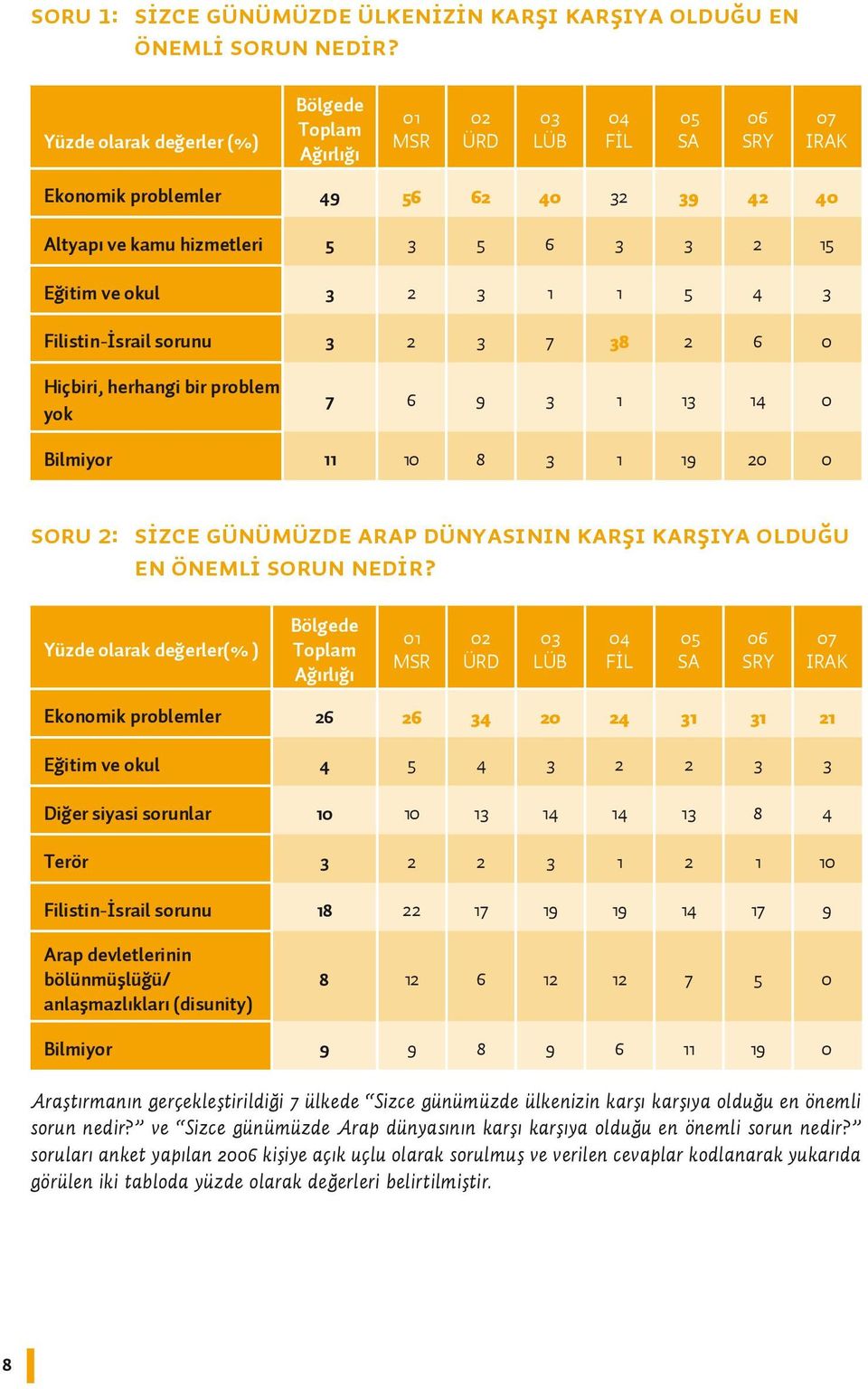 okul 3 2 3 1 1 5 4 3 Filistin-İsrail sorunu 3 2 3 7 38 2 6 0 Hiçbiri, herhangi bir problem yok 7 6 9 3 1 13 14 0 Bilmiyor 11 10 8 3 1 19 20 0 Soru 2: Sİzce günümüzde Arap Dünyasının karşı karşıya