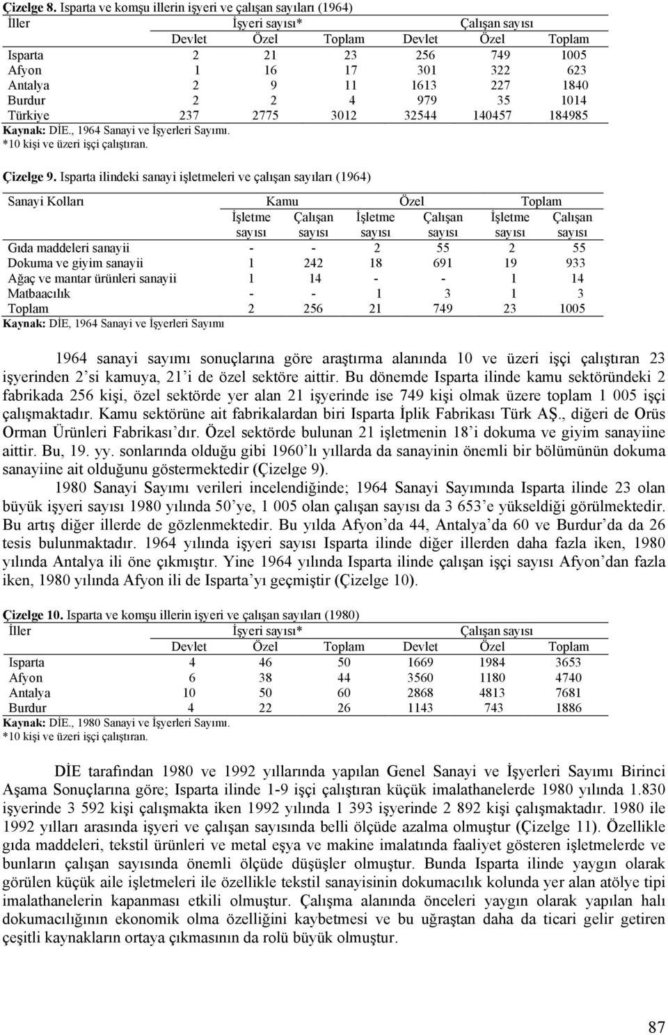 11 1613 227 1840 Burdur 2 2 4 979 35 1014 Türkiye 237 2775 3012 32544 140457 184985 Kaynak: DİE., 1964 Sanayi ve İşyerleri Sayımı. *10 kişi ve üzeri işçi çalıştıran. Çizelge 9.