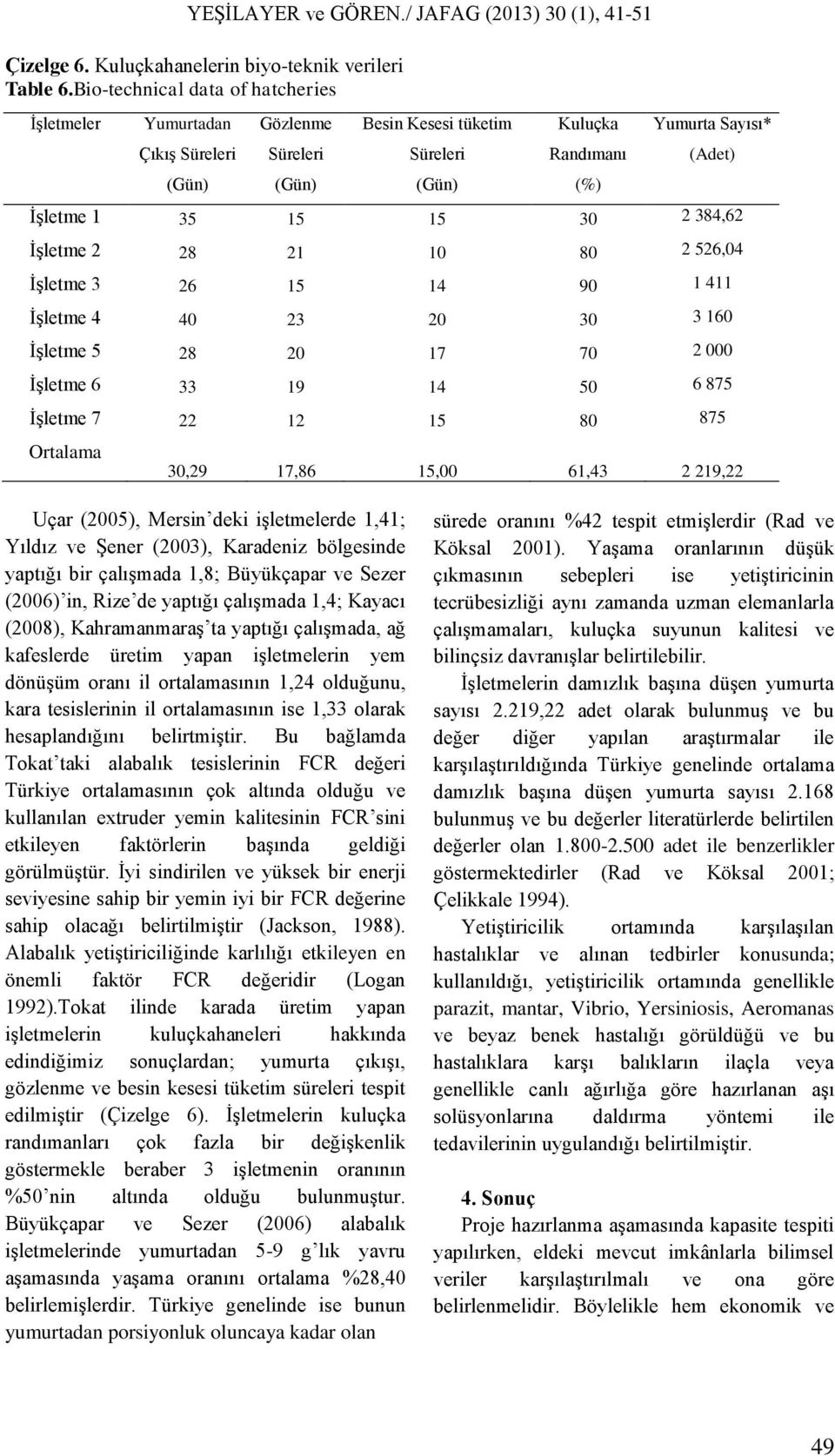 30 2 384,62 İşletme 2 28 21 10 80 2 526,04 İşletme 3 26 15 14 90 1 411 İşletme 4 40 23 20 30 3 160 İşletme 5 28 20 17 70 2 000 İşletme 6 33 19 14 50 6 875 İşletme 7 22 12 15 80 875 Ortalama 30,29