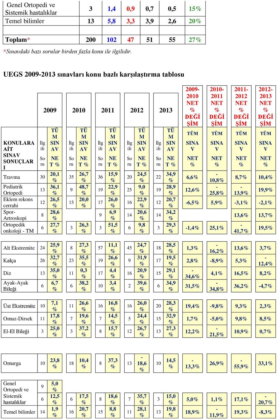 2009 2010 2011 2012 2013 TÜ M SIN AV NE T 20,1 36,1 26,5 28,6 27,7 İlg ili So ru 35 9 15 3 TÜ M SIN AV NE T 26,7 48,7 20,0 26,3 İlg ili So ru 36 19 17 9 3 TÜ M SIN AV NE T 15,9 22,9 26,0 6,9 51,5 İlg