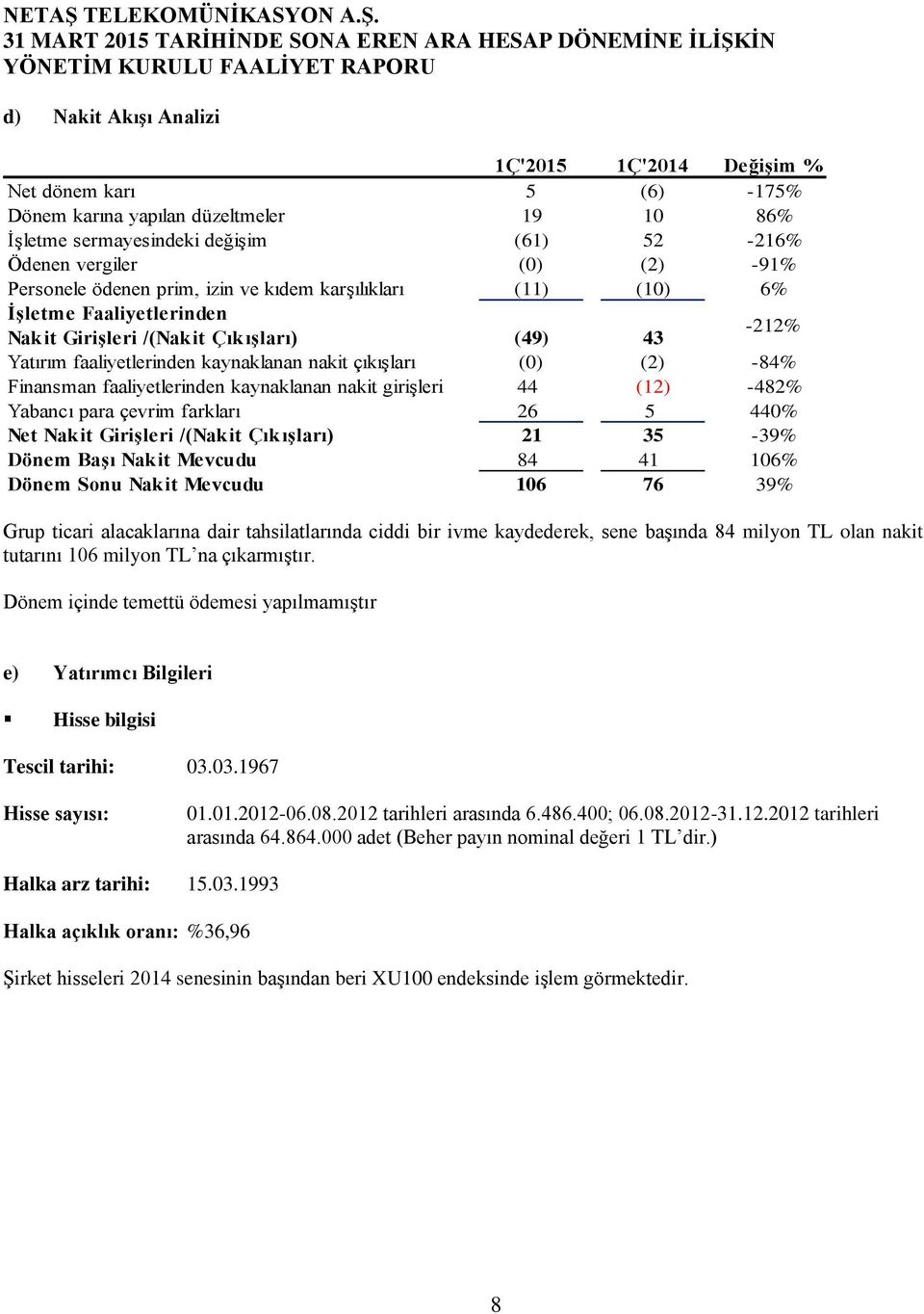 -84% Finansman faaliyetlerinden kaynaklanan nakit girişleri 44 (12) -482% Yabancı para çevrim farkları 26 5 440% Net Nakit Girişleri /(Nakit Çıkışları) 21 35-39% Dönem Başı Nakit Mevcudu 84 41 106%