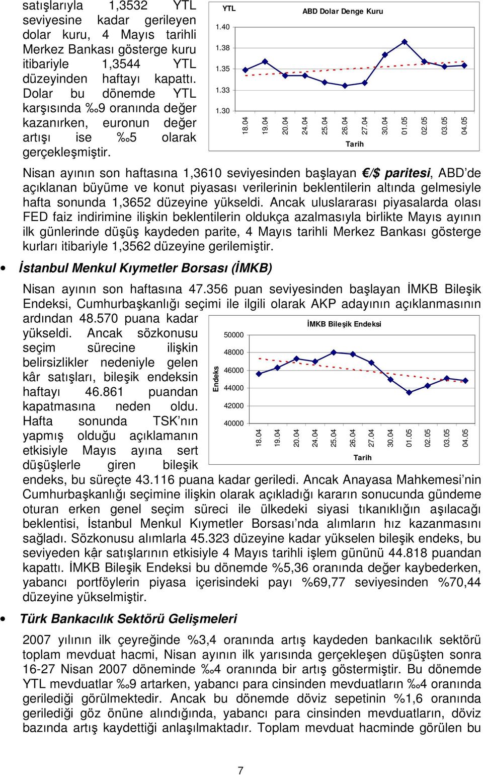 Nisan ayının son haftasına 1,3610 seviyesinden başlayan /$ paritesi, ABD de açıklanan büyüme ve konut piyasası verilerinin beklentilerin altında gelmesiyle hafta sonunda 1,3652 düzeyine yükseldi.