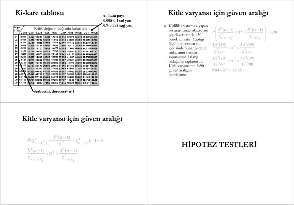 Yptığı ölçümler oucu u içeriide bu kirletici miktrıı tdrt pmıı 3.8 mg olduğuu ptmıştır. Kitle vryıı %90 güve rlığıı belirleyiiz.