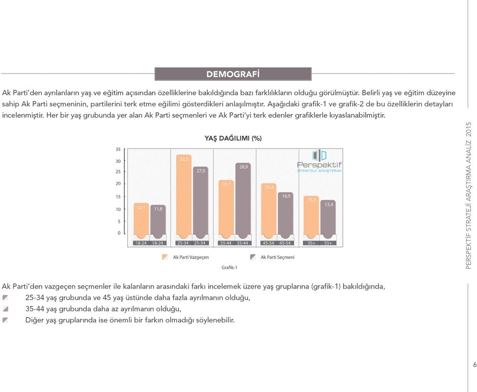 Aşağıdaki grafik-1 ve grafik-2 de bu özelliklerin detayları YAŞ DAĞILIMI (%) incelenmiştir.