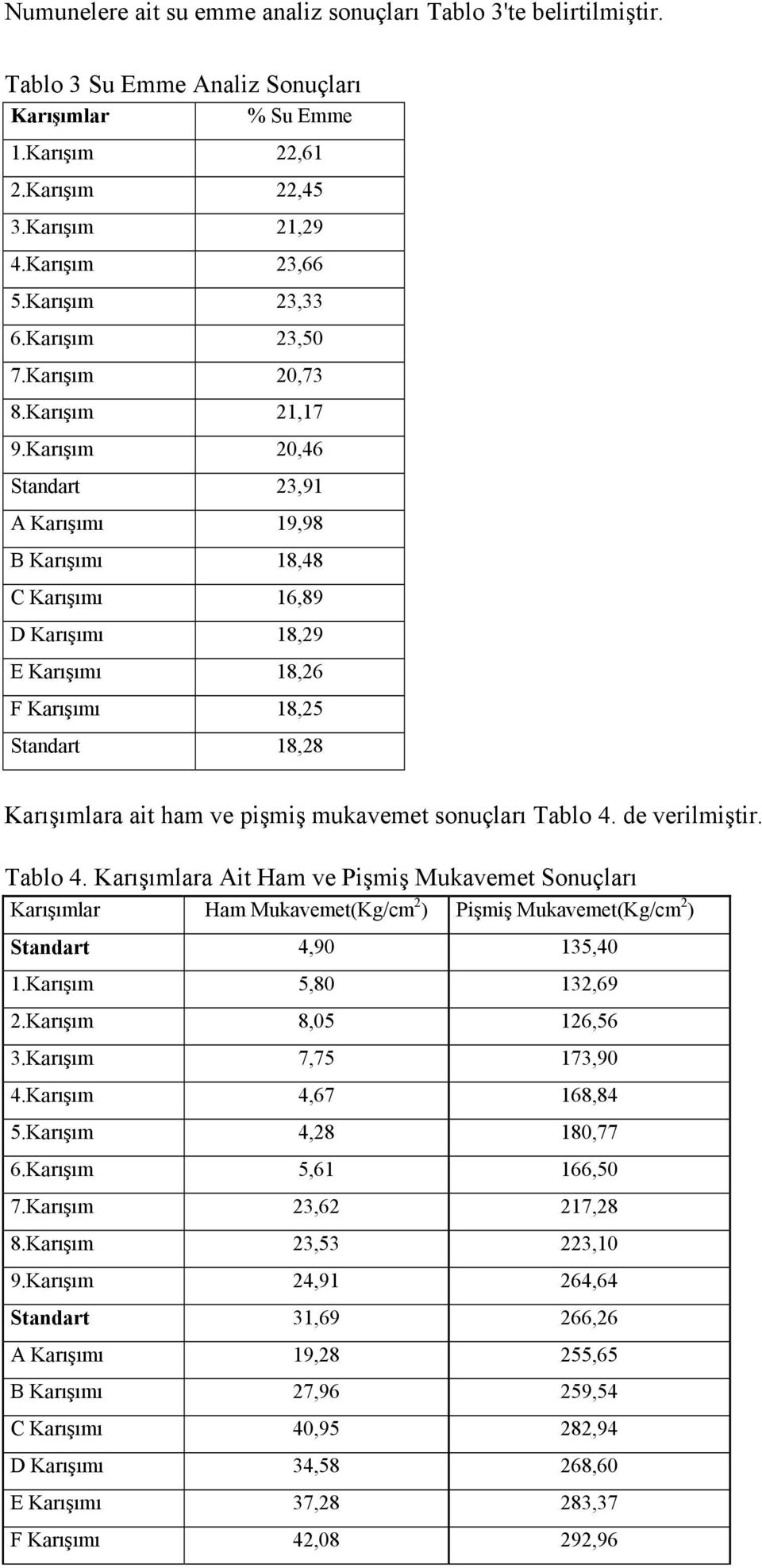 Karışım 20,46 Standart 23,91 A Karışımı 19,98 B Karışımı 18,48 C Karışımı 16,89 D Karışımı 18,29 E Karışımı 18,26 F Karışımı 18,25 Standart 18,28 Karışımlara ait ham ve pişmiş mukavemet sonuçları