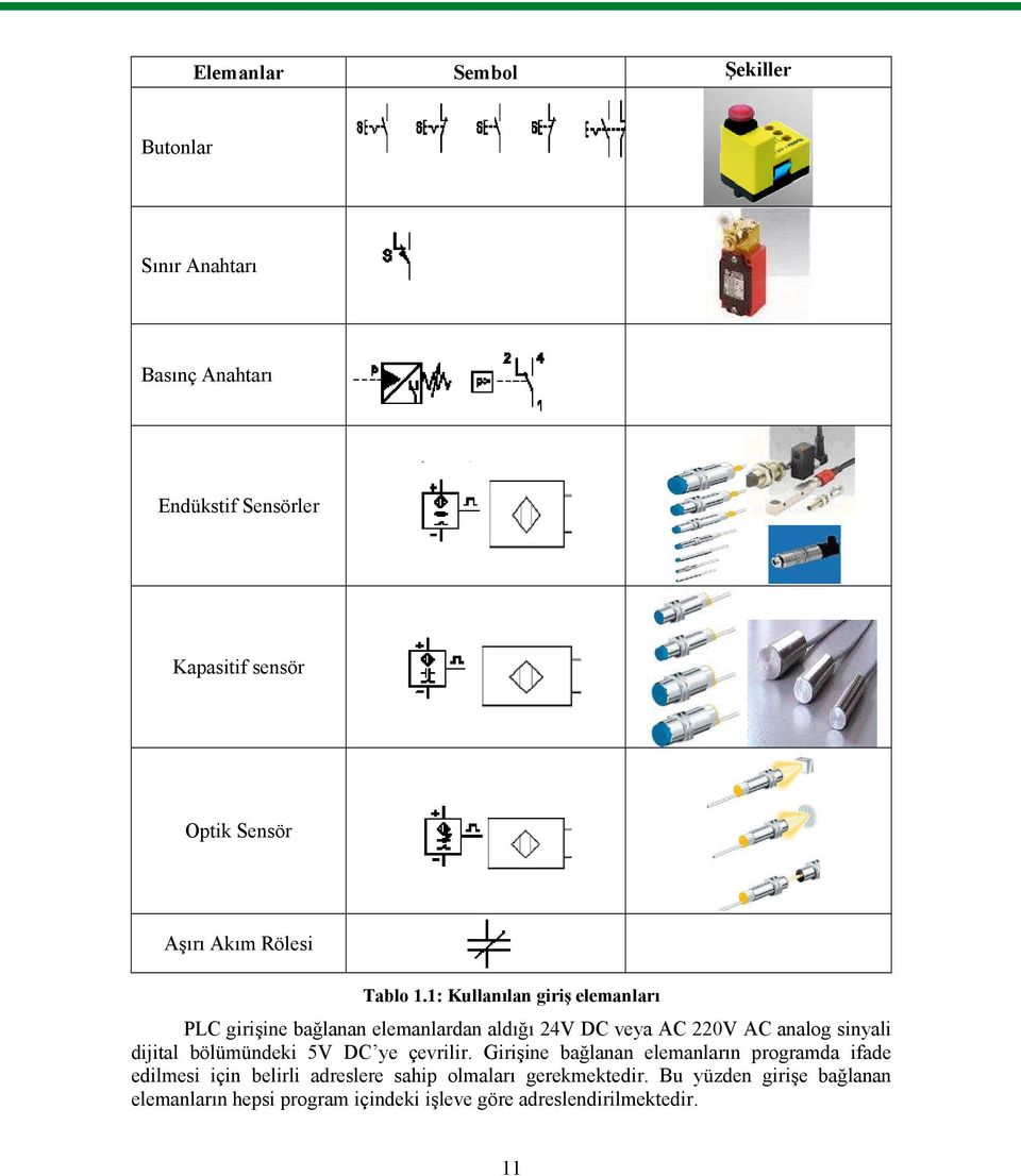 1: Kullanılan giriş elemanları PLC girişine bağlanan elemanlardan aldığı 24V DC veya AC 220V AC analog sinyali dijital