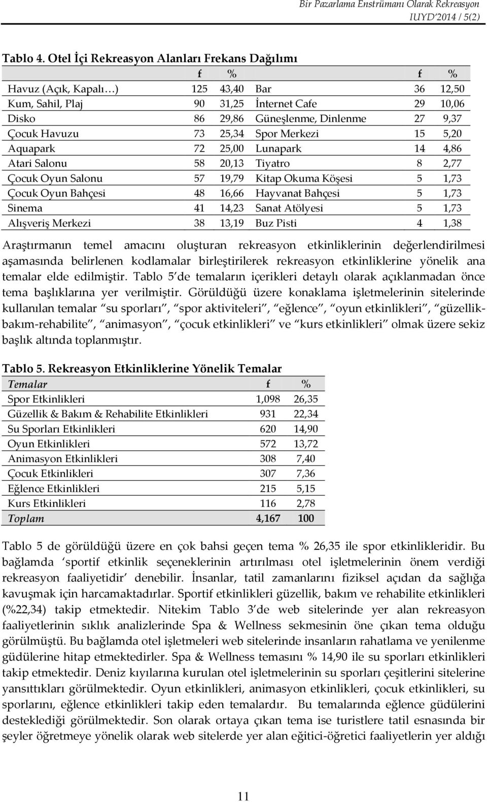 Havuzu 73 25,34 Spor Merkezi 15 5,20 Aquapark 72 25,00 Lunapark 14 4,86 Atari Salonu 58 20,13 Tiyatro 8 2,77 Çocuk Oyun Salonu 57 19,79 Kitap Okuma Köşesi 5 1,73 Çocuk Oyun Bahçesi 48 16,66 Hayvanat