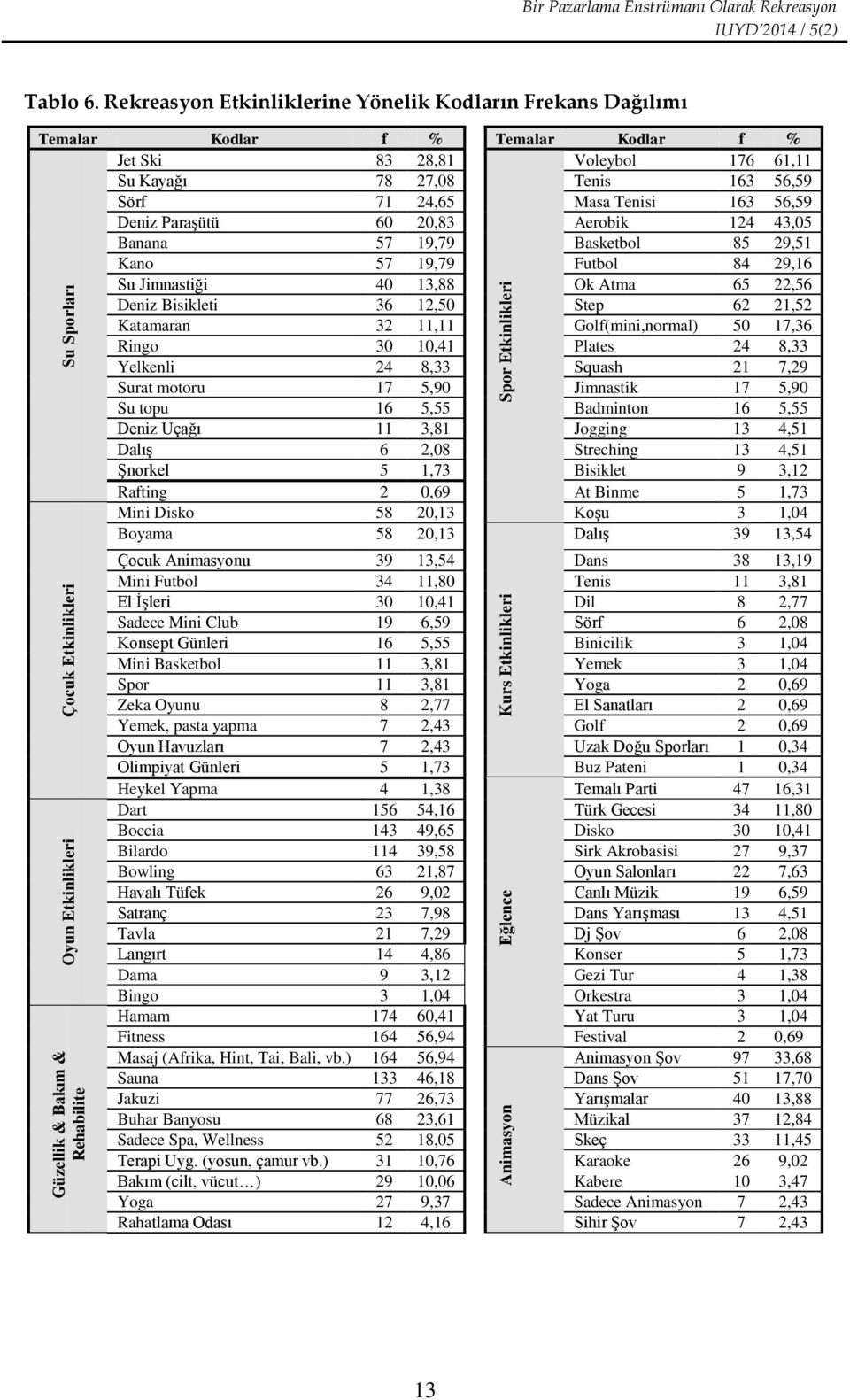 56,59 Deniz Paraşütü 60 20,83 Aerobik 124 43,05 Banana 57 19,79 Basketbol 85 29,51 Kano 57 19,79 Futbol 84 29,16 Su Jimnastiği 40 13,88 Ok Atma 65 22,56 Deniz Bisikleti 36 12,50 Step 62 21,52