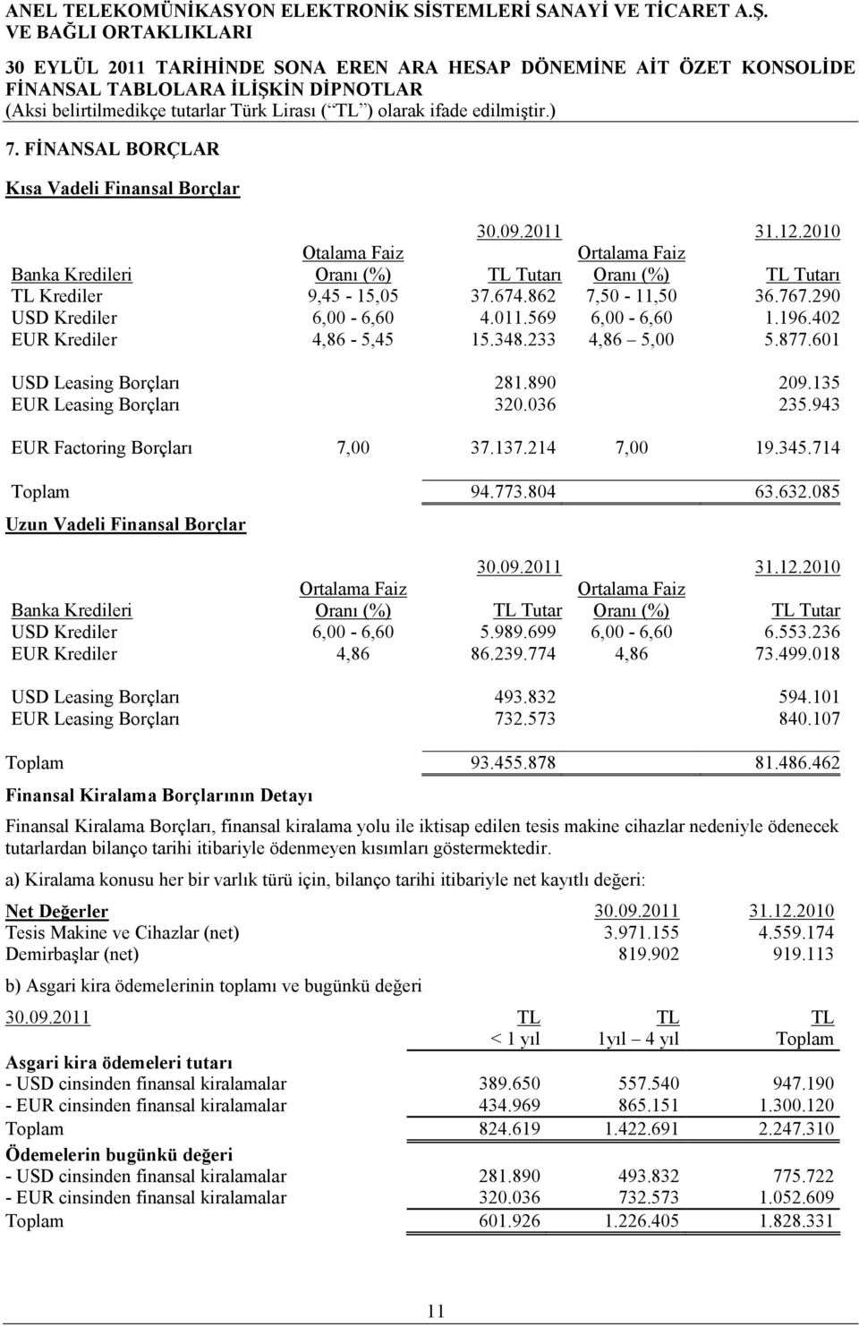 036 235.943 EUR Factoring Borçları 7,00 37.137.214 7,00 19.345.714 Toplam 94.773.804 63.632.085 Uzun Vadeli Finansal Borçlar 30.09.2011 31.12.