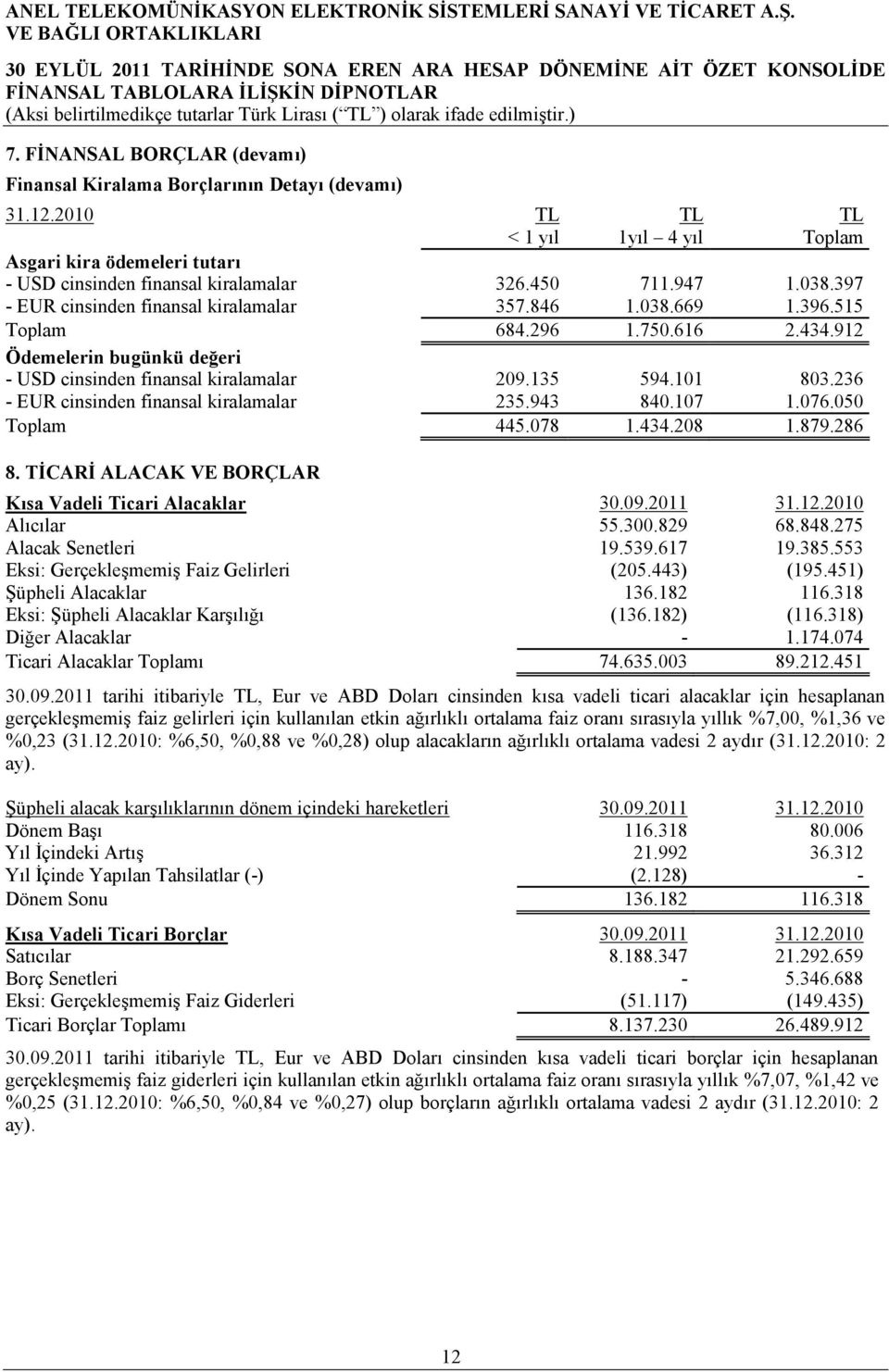 236 - EUR cinsinden finansal kiralamalar 235.943 840.107 1.076.050 Toplam 445.078 1.434.208 1.879.286 8. TİCARİ ALACAK VE BORÇLAR Kısa Vadeli Ticari Alacaklar 30.09.2011 31.12.2010 Alıcılar 55.300.