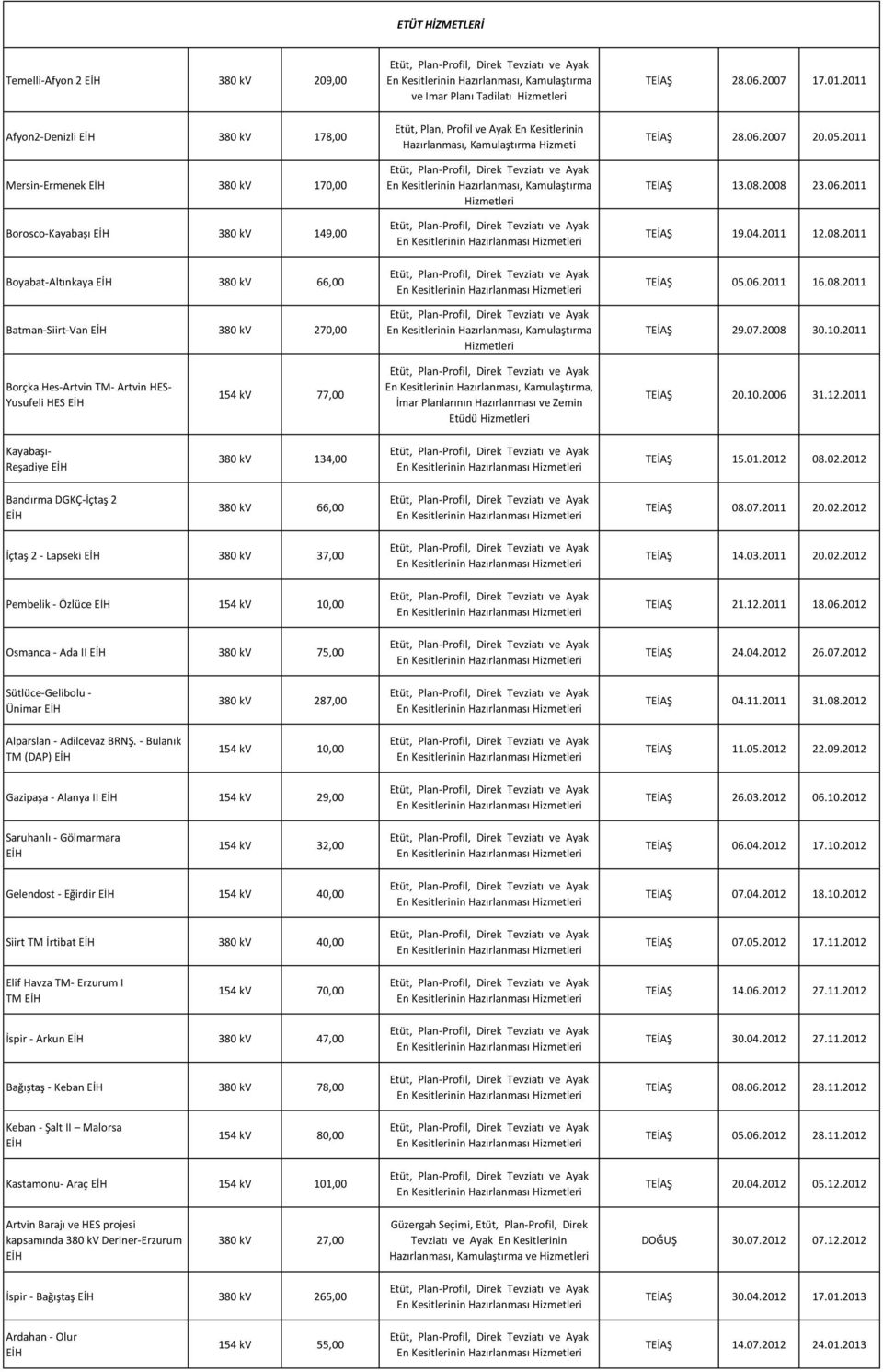 Kesitlerinin Hazırlanması, Kamulaştırma Hizmetleri En Kesitlerinin Hazırlanması, Kamulaştırma Hizmetleri TEİAŞ 28.06.2007 20.05.2011 TEİAŞ 13.08.2008 23.06.2011 TEİAŞ 19.04.2011 12.08.2011 TEİAŞ 05.