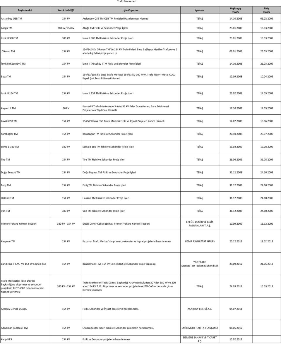 2009 Dikmen TM 154/34,5 Kv Dikmen TM'de Trafo Fideri, Bara Bağlayıcı, Gerilim Trafosu ve 6 adet çıkış fideri proje yapım işi TEİAŞ 09.01.2009 25.03.