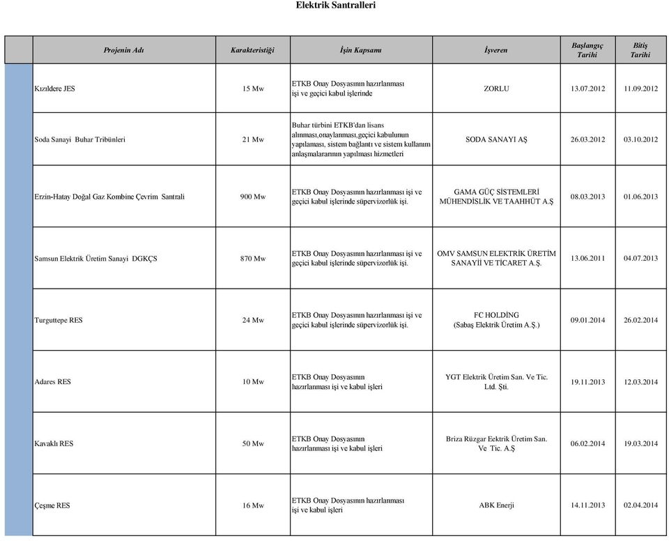 SANAYI AŞ 26.03.2012 03.10.2012 Erzin-Hatay Doğal Gaz Kombine Çevrim Santrali 900 Mw ETKB Onay Dosyasının hazırlanması işi ve geçici kabul işlerinde süpervizorlük işi.