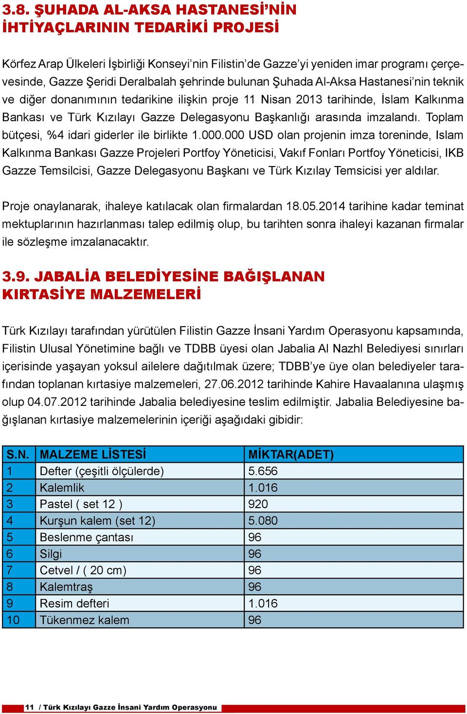 imzalandı. Toplam bütçesi, %4 idari giderler ile birlikte 1.000.