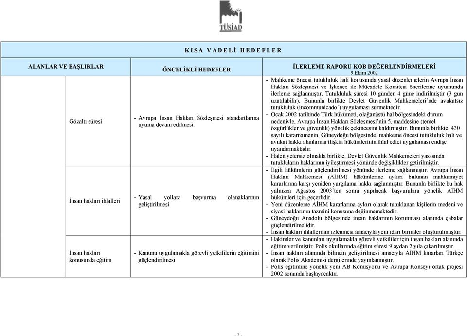 Hakları Sözleşmesi ve İşkence ile Mücadele Komitesi önerilerine uyumunda ilerleme sağlanmıştır. Tutukluluk süresi 10 günden 4 güne indirilmiştir (3 gün uzatılabilir).