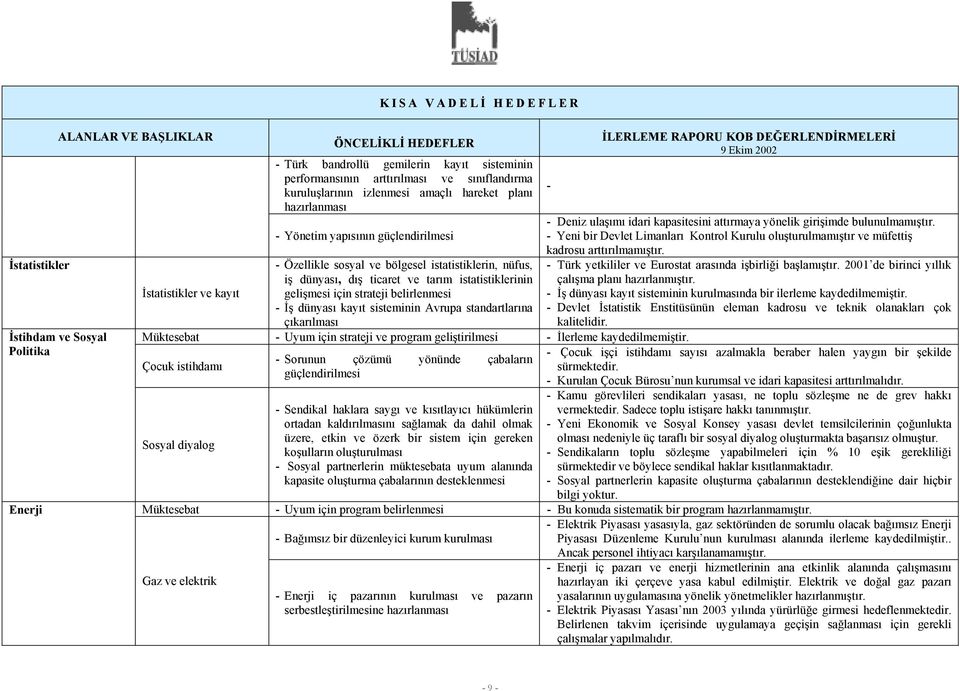 strateji belirlenmesi İş dünyası kayıt sisteminin Avrupa standartlarına çıkarılması Müktesebat Uyum için strateji ve program geliştirilmesi İlerleme kaydedilmemiştir.