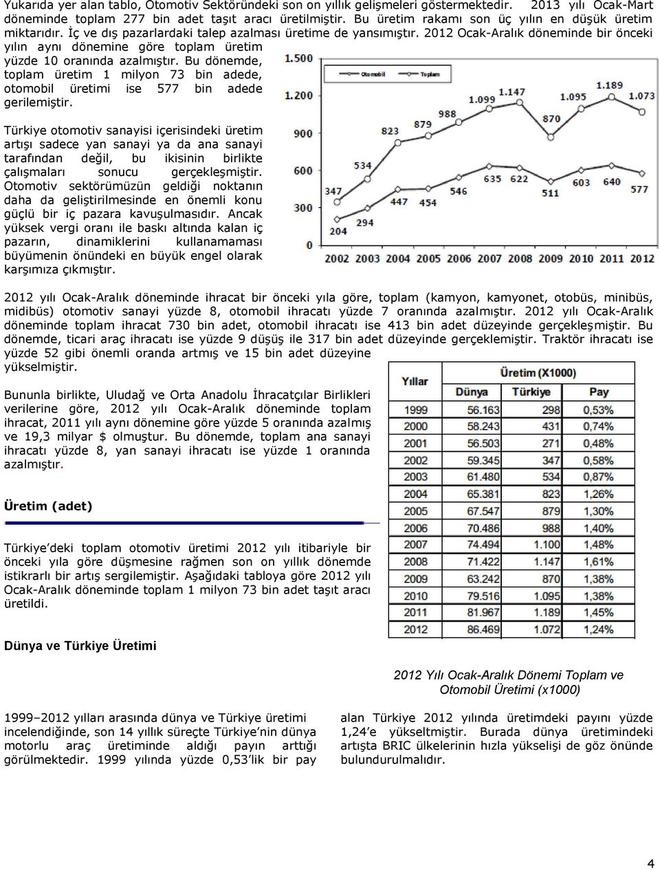 2012 Ocak-Aralık döneminde bir önceki yılın aynı dönemine göre toplam üretim yüzde 10 oranında azalmıştır.