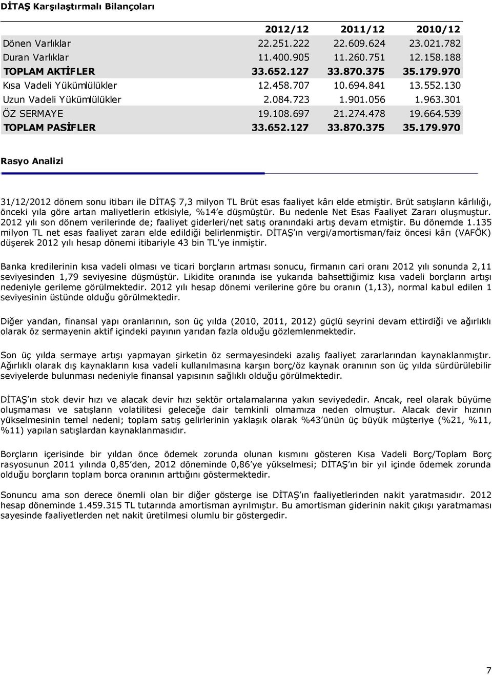 870.375 35.179.970 Rasyo Analizi 31/12/2012 dönem sonu itibarı ile DİTAŞ 7,3 milyon TL Brüt esas faaliyet kârı elde etmiştir.