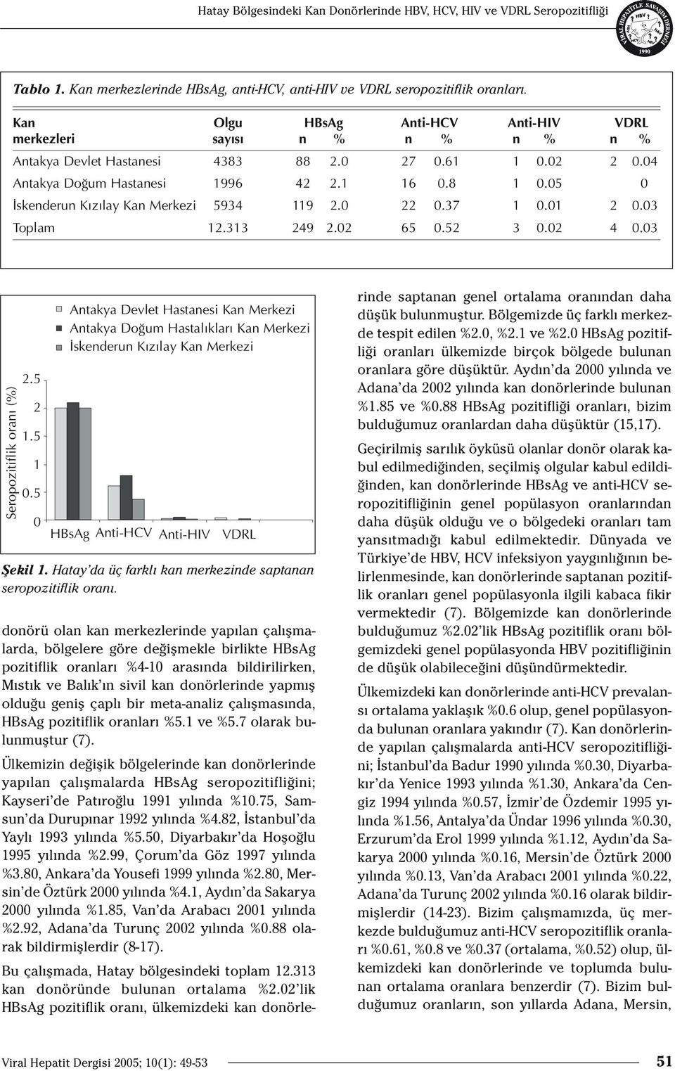05 0 İskenderun Kızılay Kan Merkezi 5934 119 2.0 22 0.37 1 0.01 2 0.03 Toplam 12.313 249 2.02 65 0.52 3 0.02 4 0.03 Seropozitiflik oranı (%) 2.5 2 1.5 1 0.