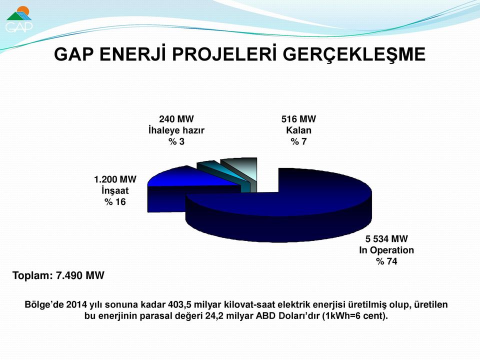 490 MW 5 534 MW In Operation % 74 Bölge de 2014 yılı sonuna kadar 403,5