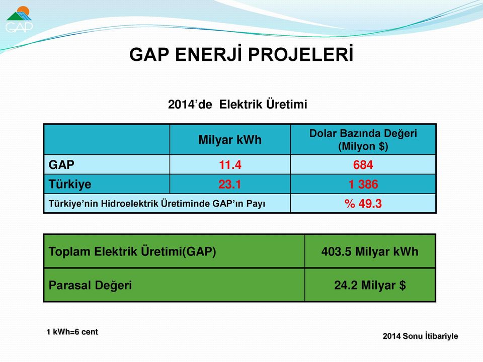 1 1 386 Türkiye nin Hidroelektrik Üretiminde GAP ın Payı % 49.