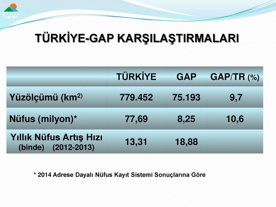 193 9,7 Nüfus (milyon)* 77,69 8,25 10,6 Yıllık Nüfus Artış