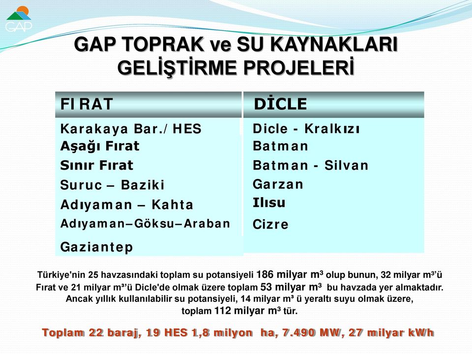 Ilısu Cizre Türkiye'nin 25 havzasındaki toplam su potansiyeli 186 milyar m³ olup bunun, 32 milyar m³ ü Fırat ve 21 milyar m³ ü Dicle'de olmak