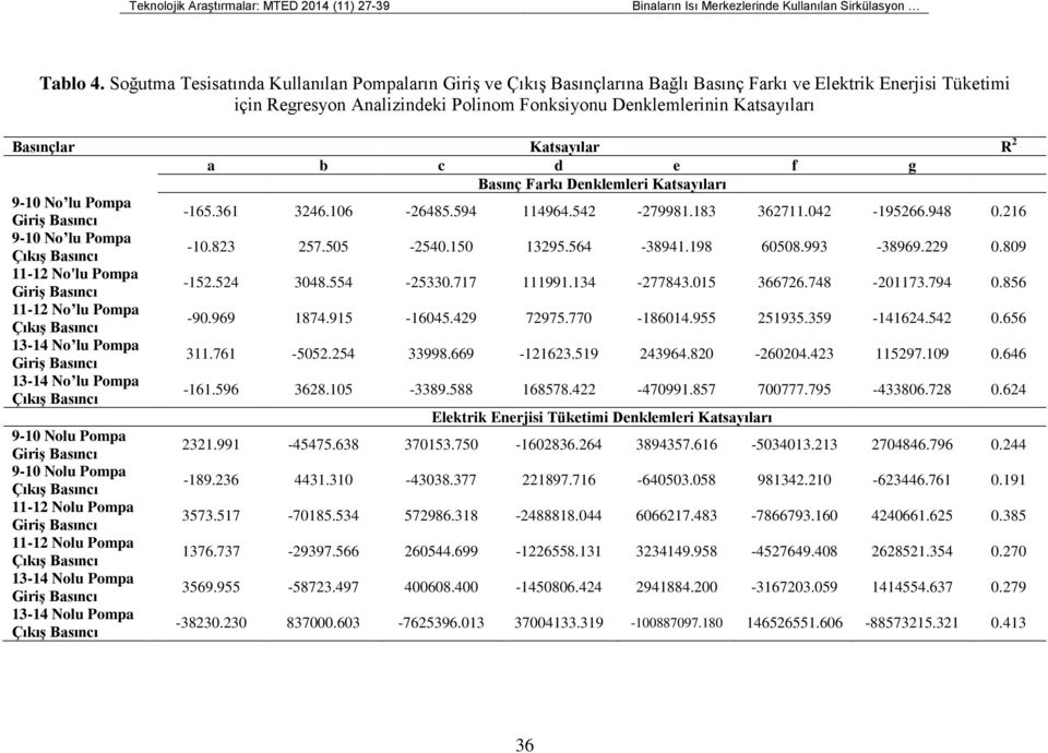 Katsayılar R 2 a b c d e f g Basınç Farkı Denklemleri Katsayıları 9-10 No lu Pompa -165.361 3246.106-26485.594 114964.542-279981.183 362711.042-195266.948 0.216 9-10 No lu Pompa -10.823 257.505-2540.