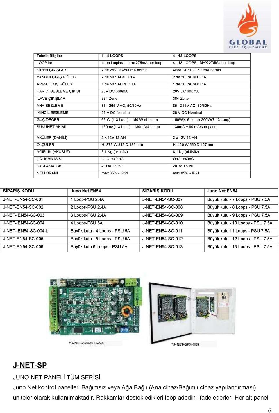 V AC, 50/60Hz 85-265V AC, 50/60Hz İKİNCİL BESLEME 28 V DC Nominal 28 V DC Nominal GÜÇ DEĞERİ 65 W (1-3 Loop) - 150 W (4 Loop) 150W(4-6 Loop)-200W(7-13 Loop) SUKÜNET AKIMI 130mA(1-3 Loop) - 180mA(4