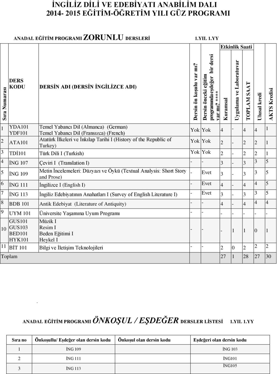 Yok 2-2 2 1 3 TDİ101 Türk Dili I (Turkish) Yok Yok 2-2 2 1 4 İNG 107 Çeviri I (Translation I) - - 3-3 3 5 5 Metin İncelemeleri: Düzyazı ve Öykü (Textual Analysis: Short Story İNG 109 - Evet 3-3 3 5